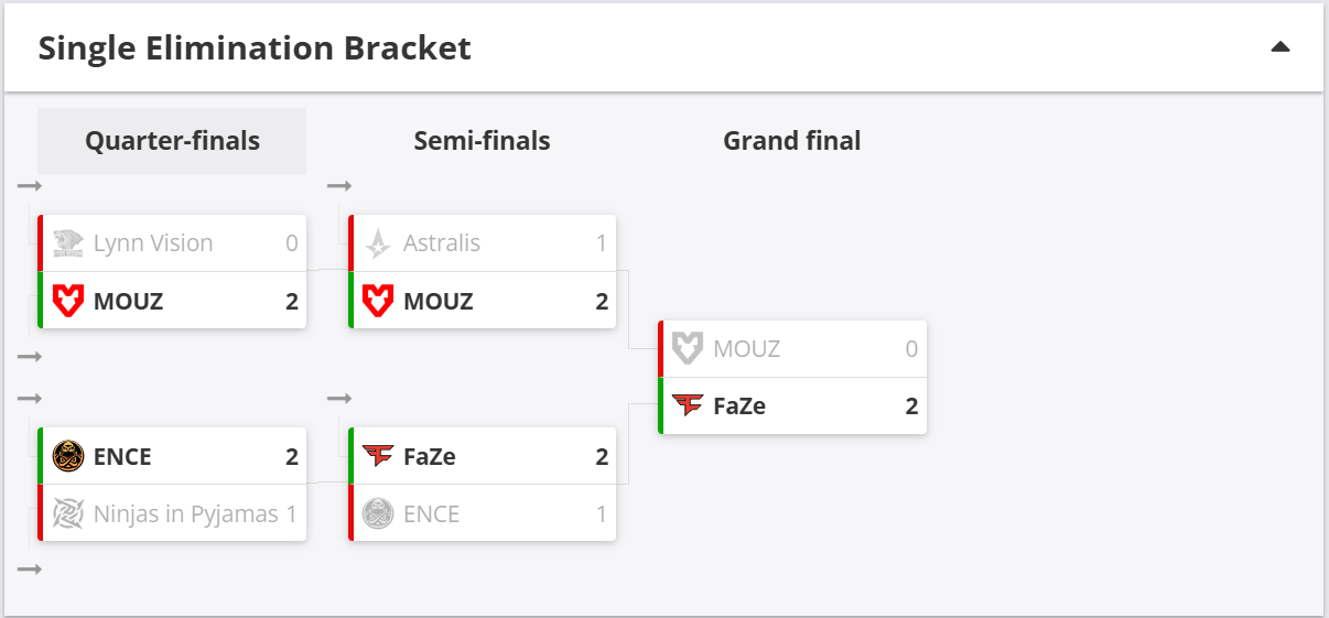 CAC赛事, 双双出局, 已无缘淘汰